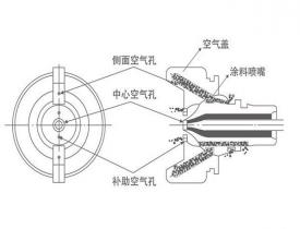為什么自動(dòng)噴槍噴涂料時(shí)涂料流量逐漸降低？